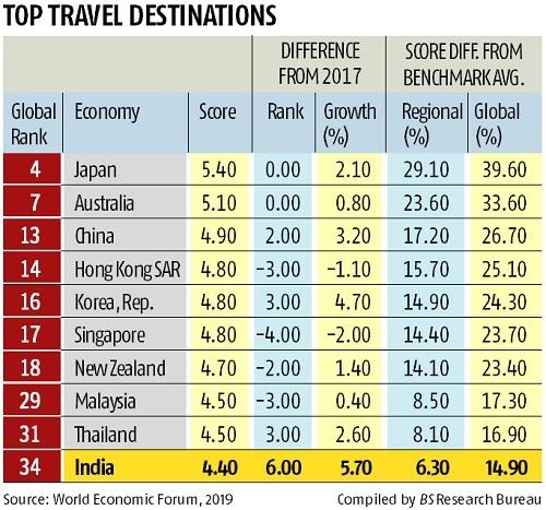 Top Travel Destinations